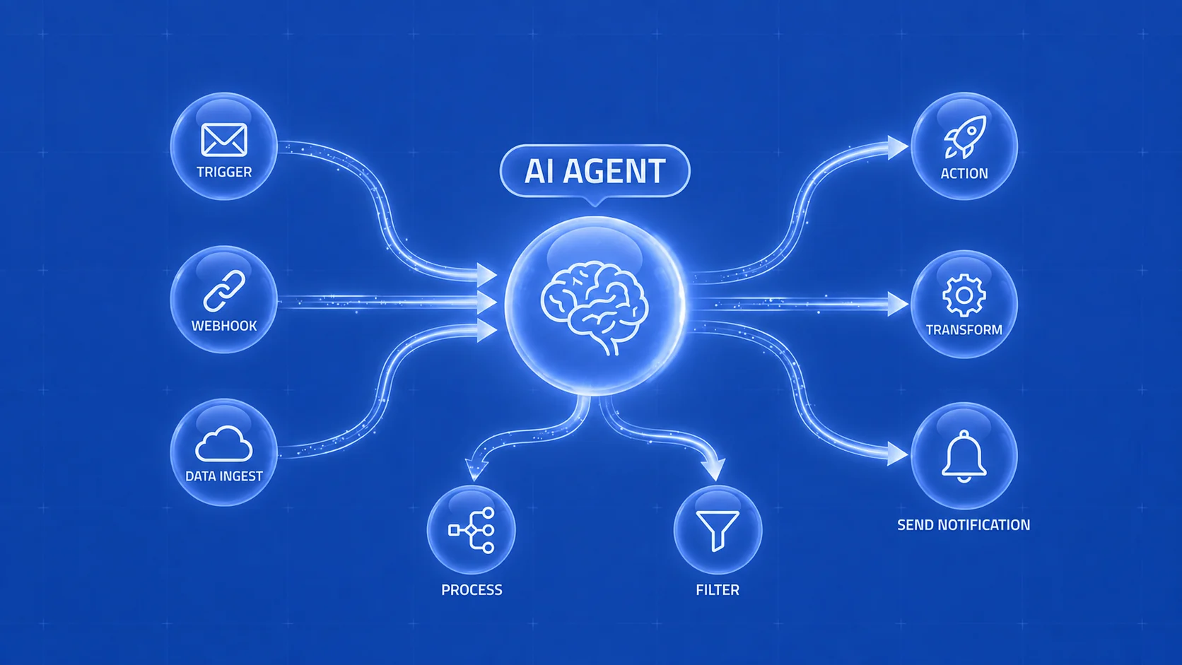 AI automation